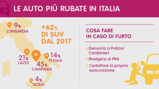 Le auto più rubate in Italia nel 2018