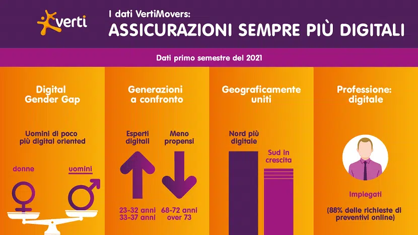 Digitalizzazione e divario in Italia 2021: i dati VertiMovers