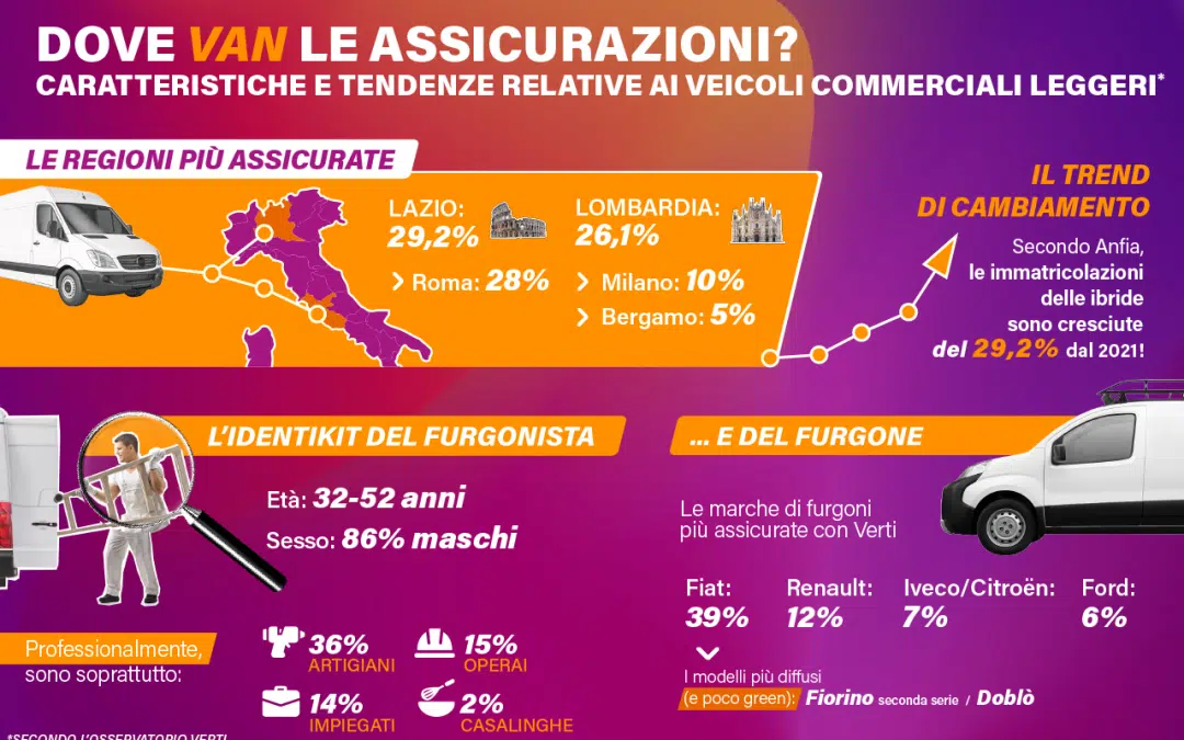 Dove van le assicurazioni? Insight su furgoni e veicoli commerciali leggeri