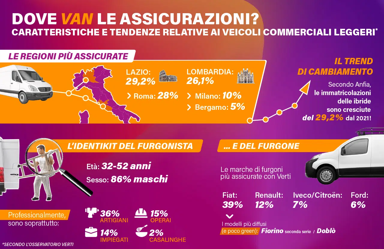 Assicurazione furgoni e veicoli commerciali leggeri: dati e caratteristiche