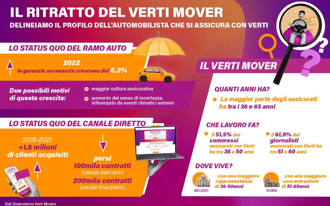 Assicurazioni auto online e dirette: dati e ritratto del Verti Mover