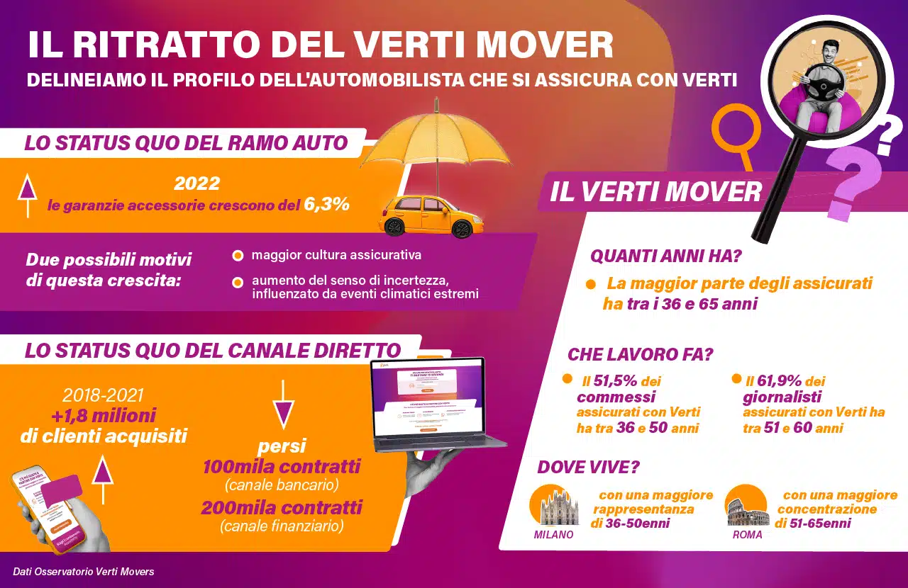 Assicurazioni auto online e dirette: dati e ritratto del Verti Mover