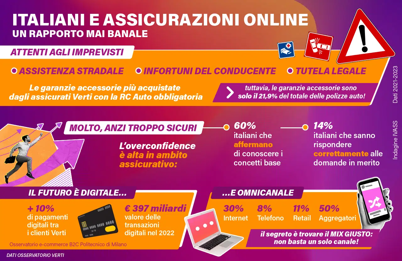 Assicurazioni online e italiani dati