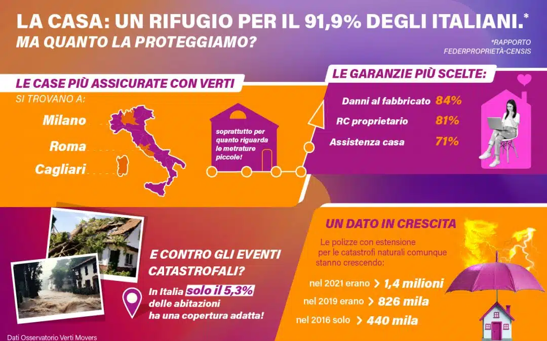 Casa e Assicurazione: un rifugio da proteggere di più