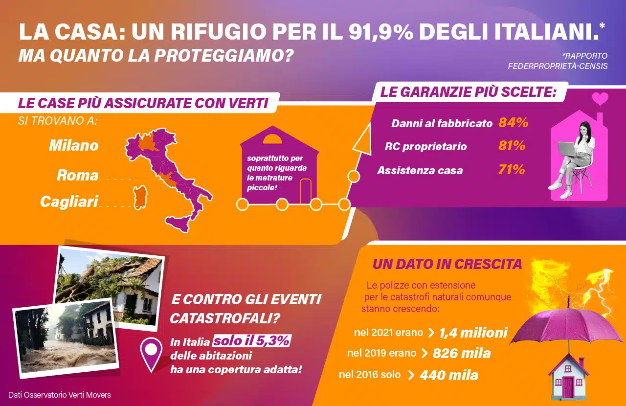 Casa e Assicurazione: un rifugio da proteggere di più