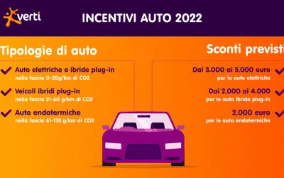 Incentivi auto 2022 per elettriche e ibride: i bonus e gli sconti
