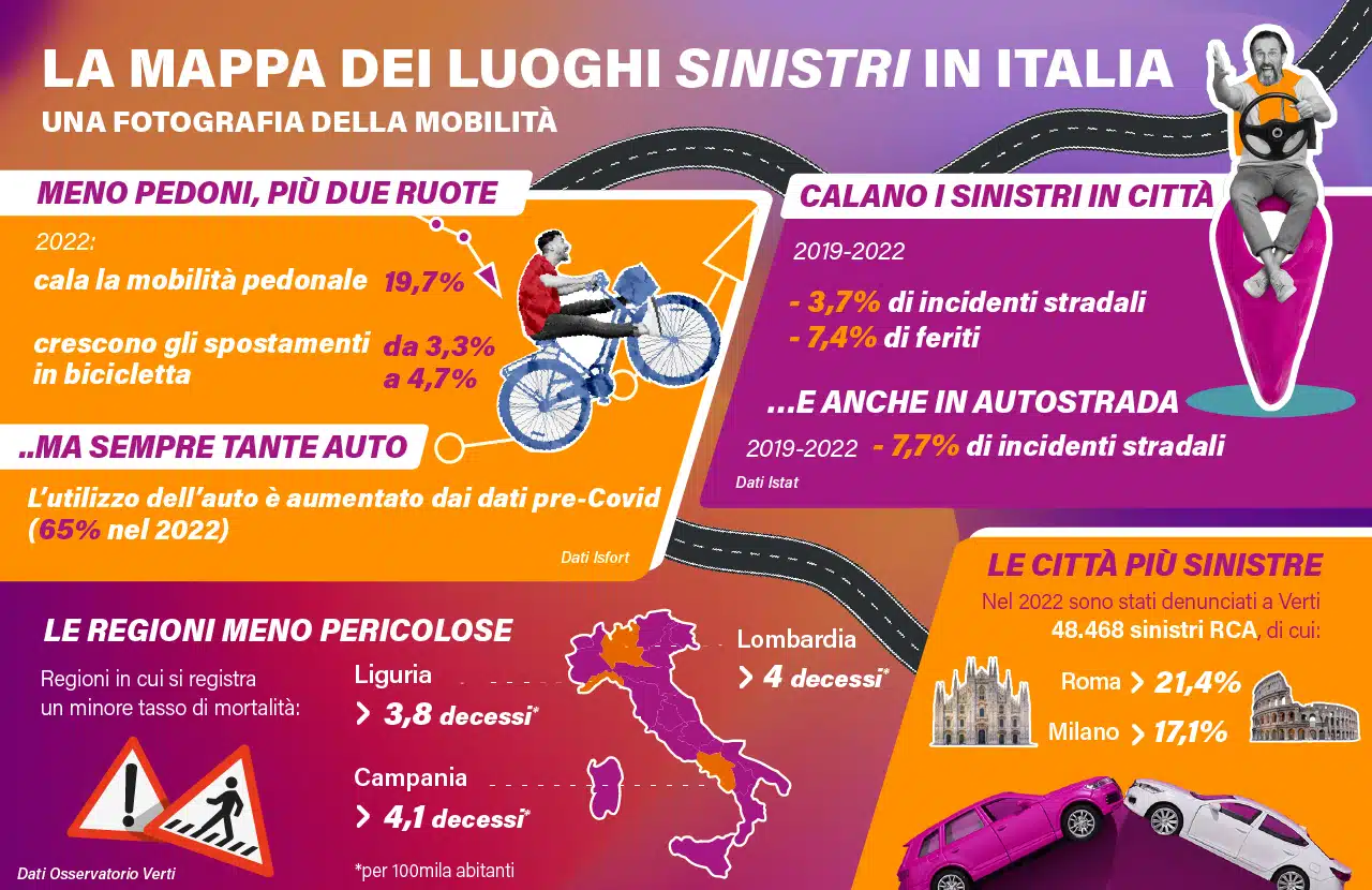 Incidenti stradali in Italia: statistiche e dati