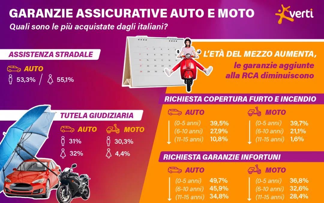 Garanzie assicurazione auto e moto: quali sono le più acquistate dagli italiani?