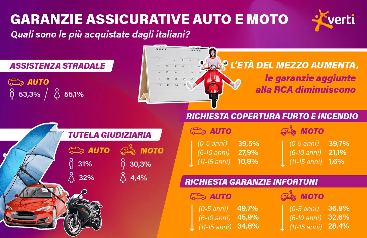 Garanzie assicurazione auto e moto