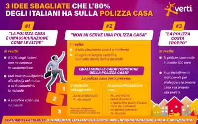 3 idee sbagliate che l’80% degli italiani ha sulla polizza casa