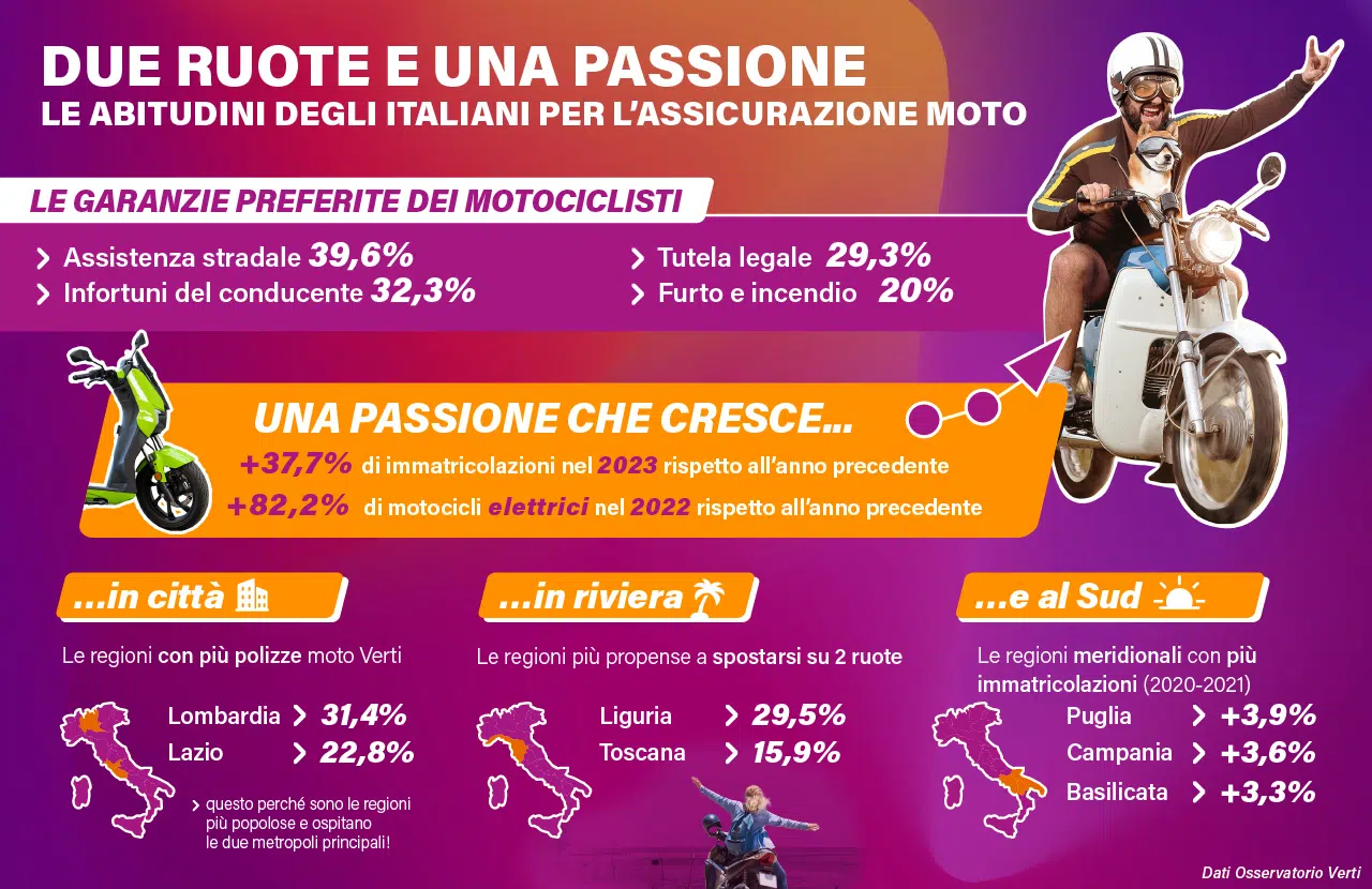 Le abitudini degli italiani per l’assicurazione moto e scooter