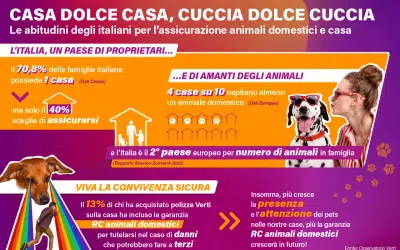 Le abitudini degli italiani per l’assicurazione animali domestici e casa
