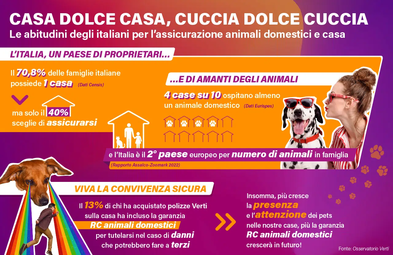 Le abitudini degli italiani per l’assicurazione animali domestici e casa