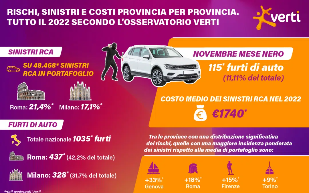 Le città con più sinistri e furti auto: tutto il 2022 provincia per provincia