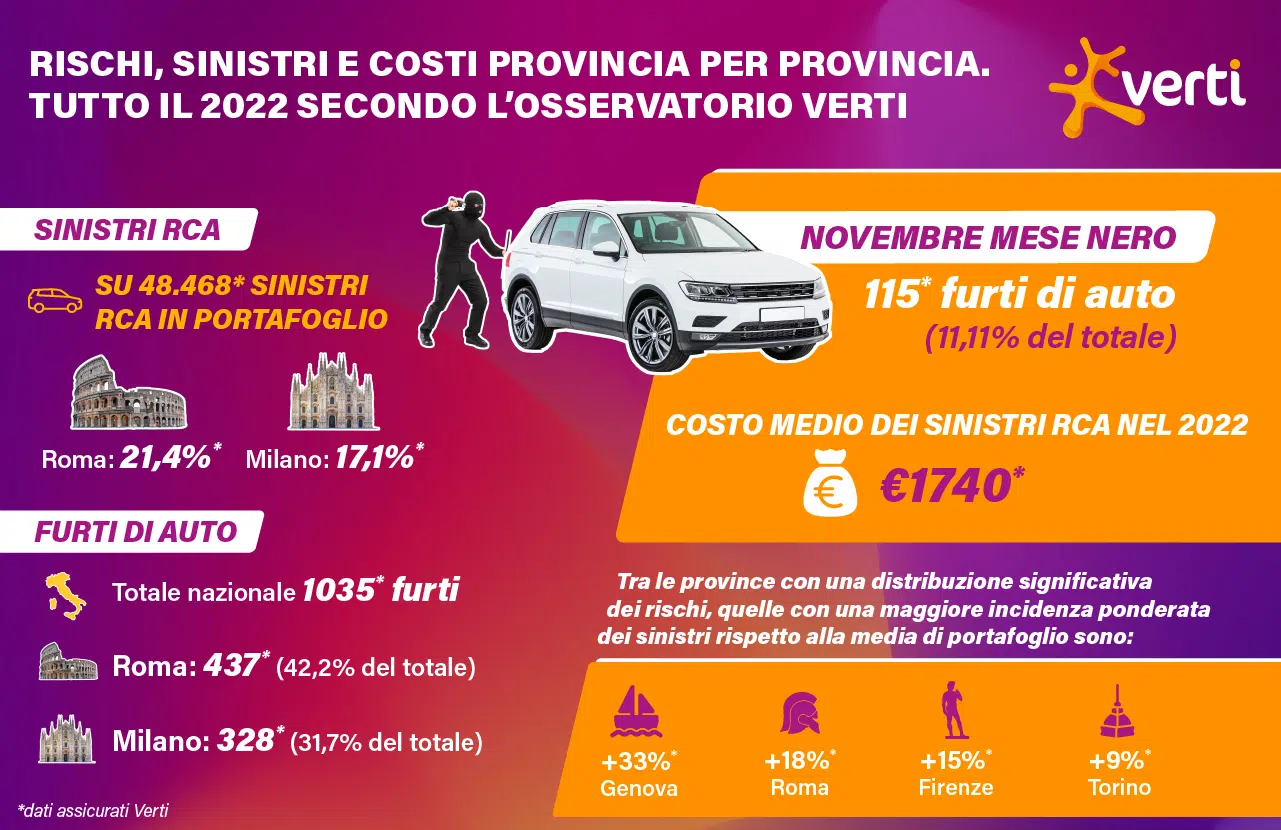 Le città con più sinistri e furti auto: i dati provincia per provincia
