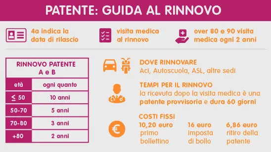 Rinnovo patente: la guida completa