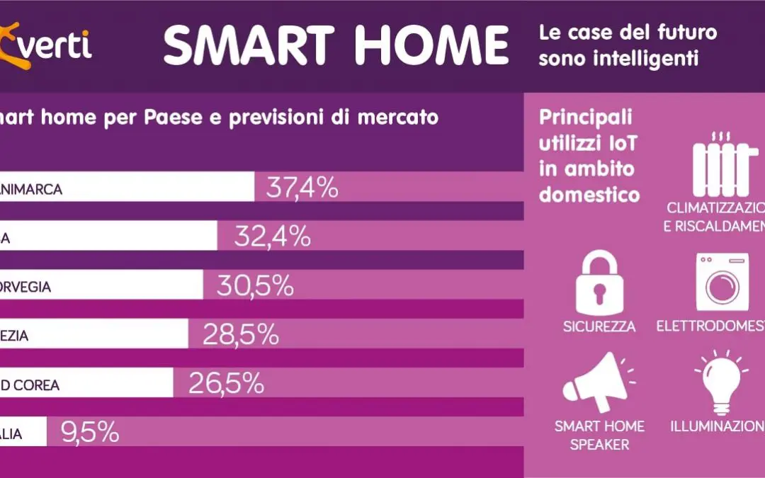 Smart Home: soluzioni per una casa intelligente