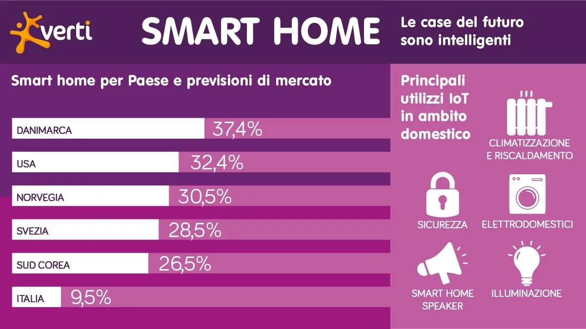 Smart Home: soluzioni per una casa intelligente