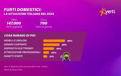 Furti in casa durante l’estate: come proteggere la propria abitazione durante le vacanze