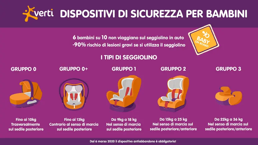 I dispositivi di sicurezza per bambini in auto