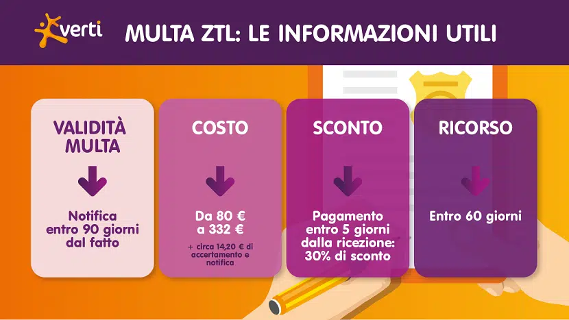 Multa ZTL: costi, come funziona e contestazione