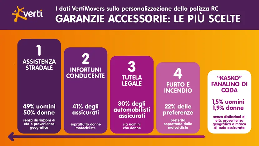 Garanzie Accessorie