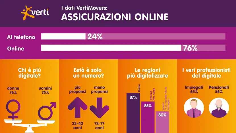 Digitalizzazione in Italia 2020: i dati di VertiMovers