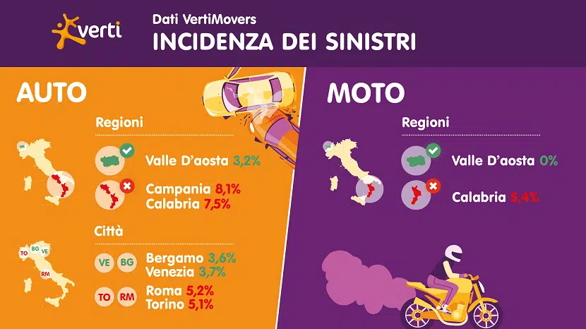 Sinistri in Italia 2021: tornano a crescere gli incidenti post-lockdown