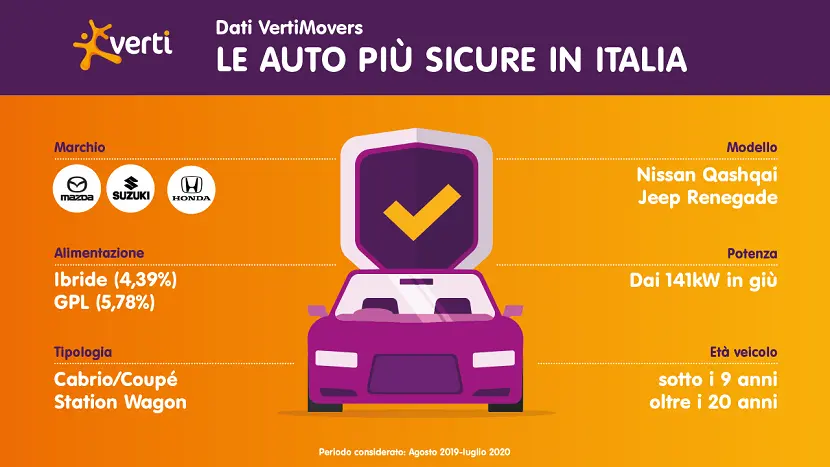 Le auto più sicure 2020: dati, classifiche e guida alla scelta