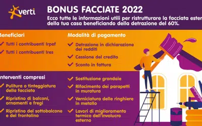 Bonus Facciate 2022: come funziona e quali sono i requisiti