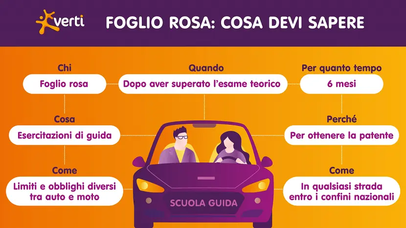 Foglio Rosa: tutto quello che c’è da sapere per Patenti A e B