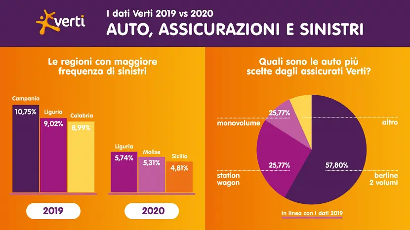 Assicurazioni e Auto in Italia: i dati al tempo del Coronavirus