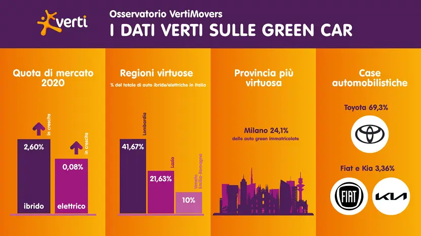 Green Car in Italia: i dati di ibride ed elettriche dell’Osservatorio Verti