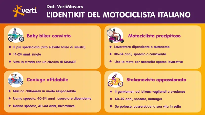 Che motociclista sei? Italiani e sinistri in moto