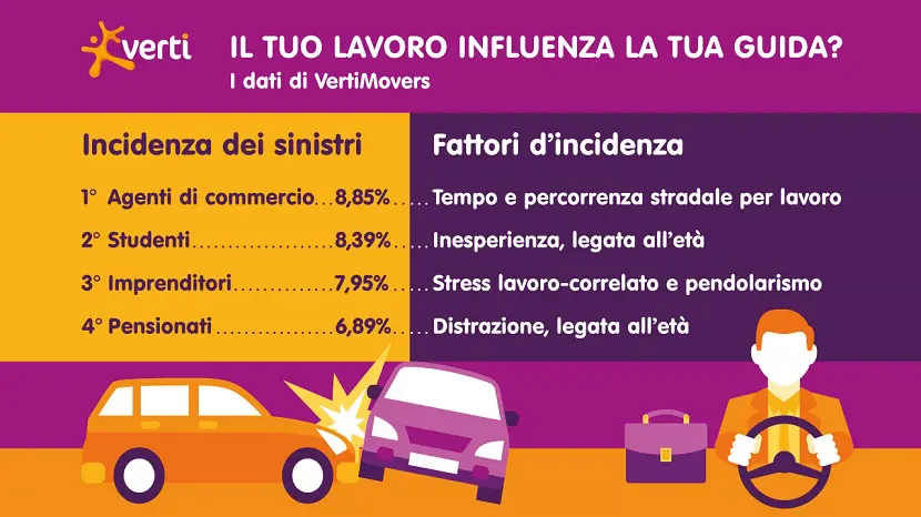 Il tuo lavoro influenza la tua guida? Scoprilo con VertiMovers