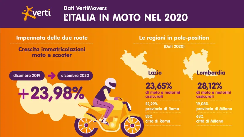 Moto in Italia nel 2020: un Paese sempre più “in moto”