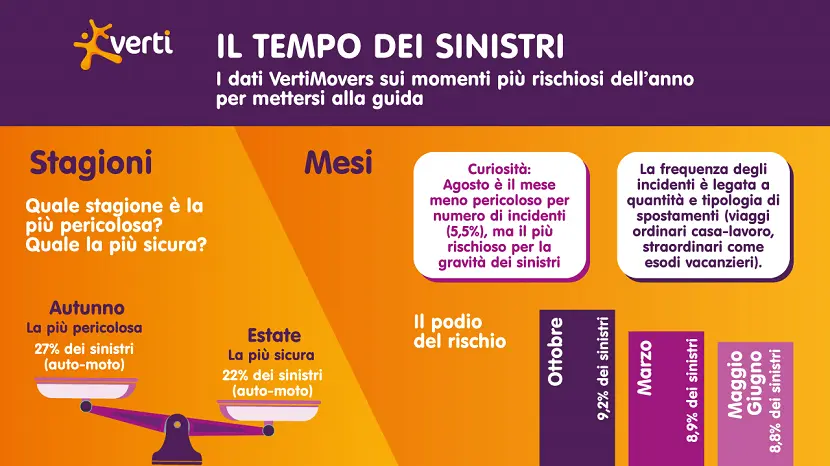 Esiste una stagionalità per i sinistri? Scoprilo con VertiMovers