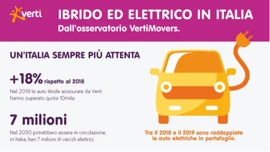 Impennata di auto ibride ed elettriche in Italia: facciamo il punto con VertiMovers