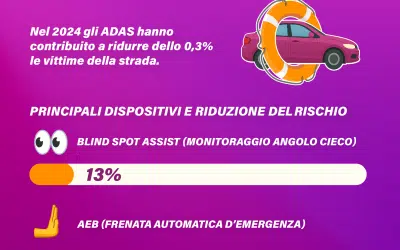 ADAS e sicurezza stradale: quali dispositivi prevengono davvero gli incidenti